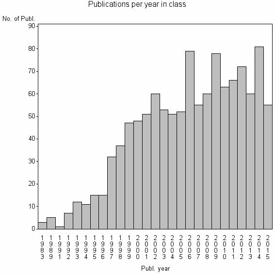 Bar chart of Publication_year