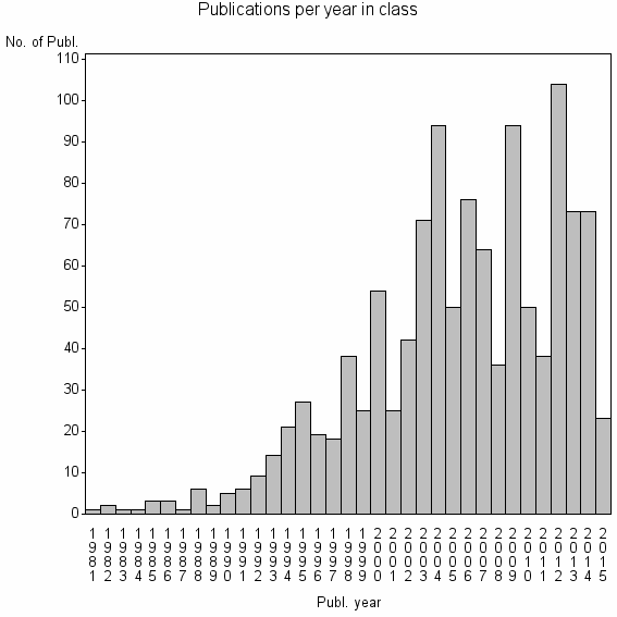 Bar chart of Publication_year