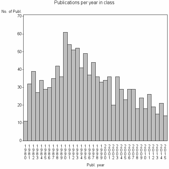 Bar chart of Publication_year