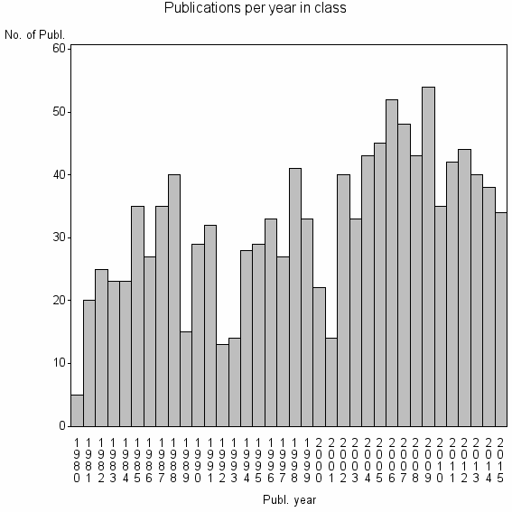 Bar chart of Publication_year