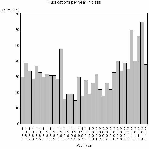 Bar chart of Publication_year