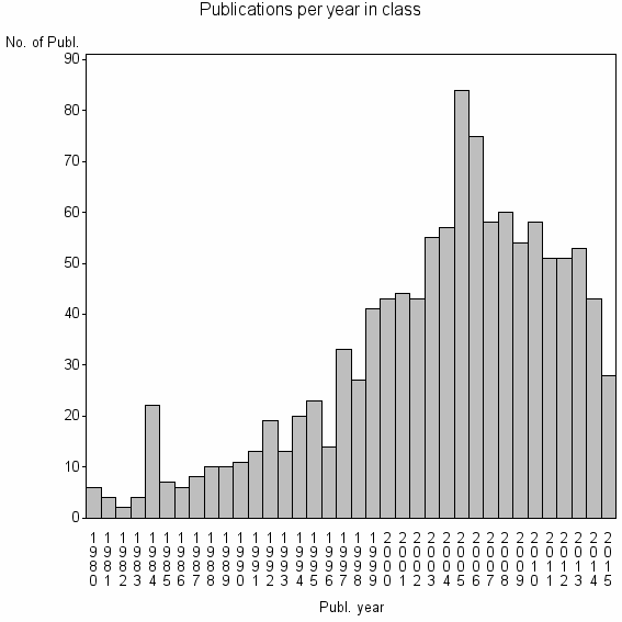 Bar chart of Publication_year