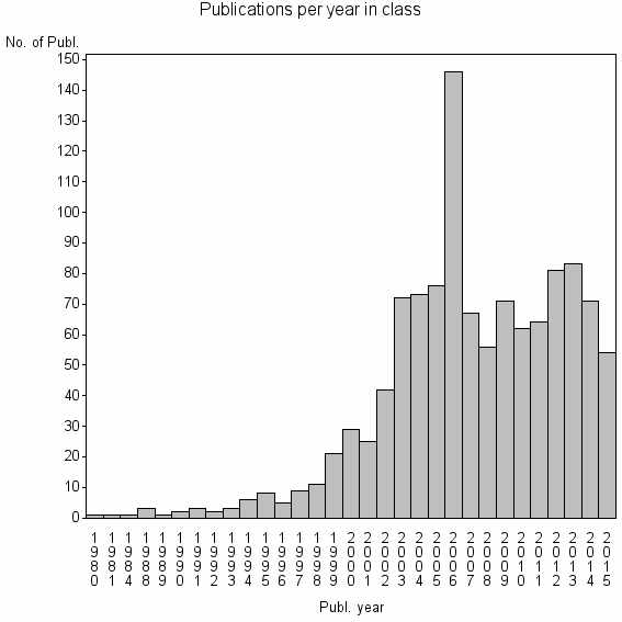 Bar chart of Publication_year