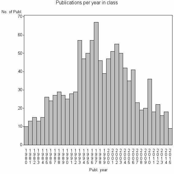 Bar chart of Publication_year