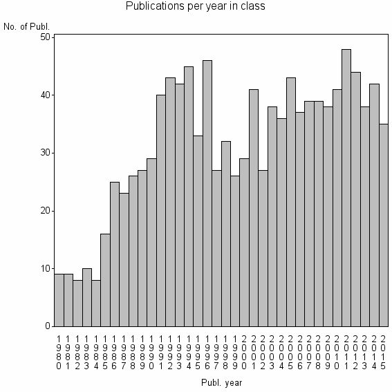 Bar chart of Publication_year