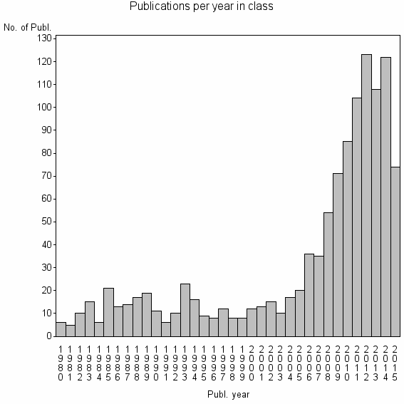 Bar chart of Publication_year