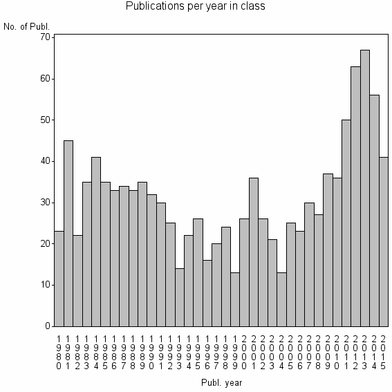 Bar chart of Publication_year