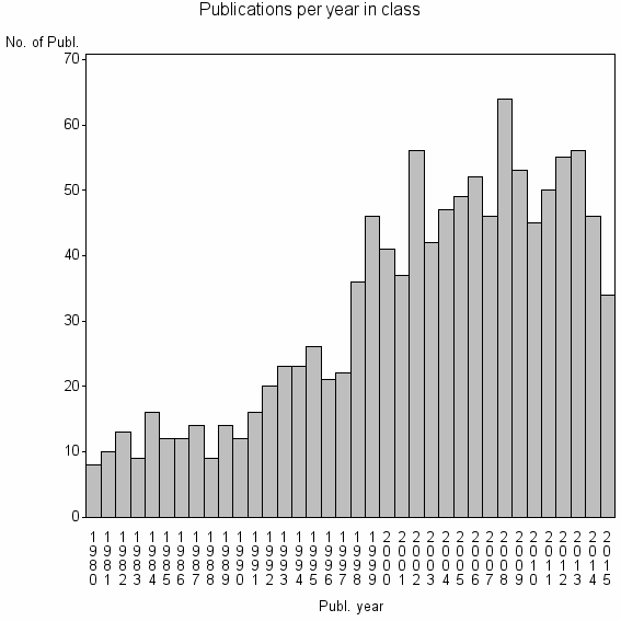 Bar chart of Publication_year