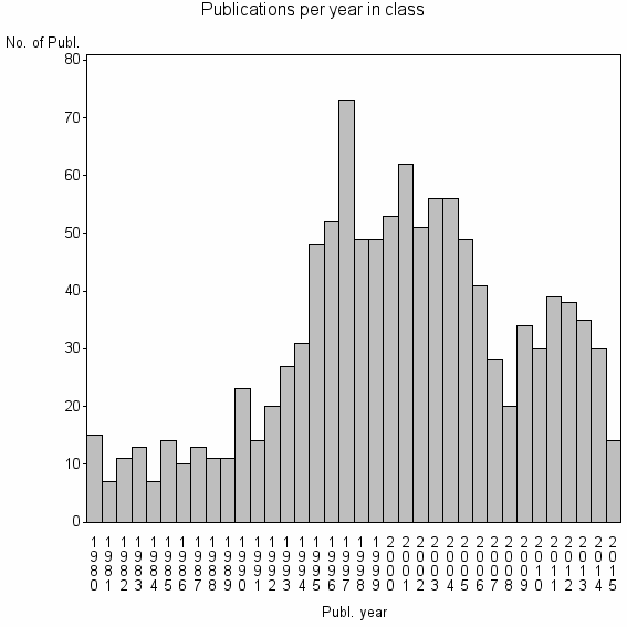 Bar chart of Publication_year