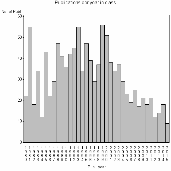 Bar chart of Publication_year