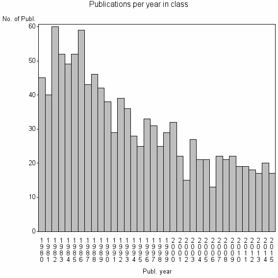 Bar chart of Publication_year