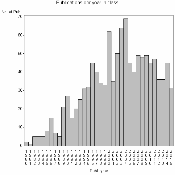 Bar chart of Publication_year