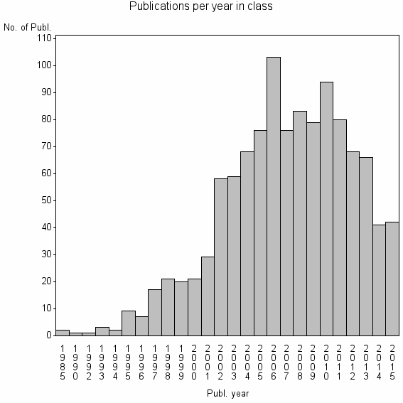 Bar chart of Publication_year