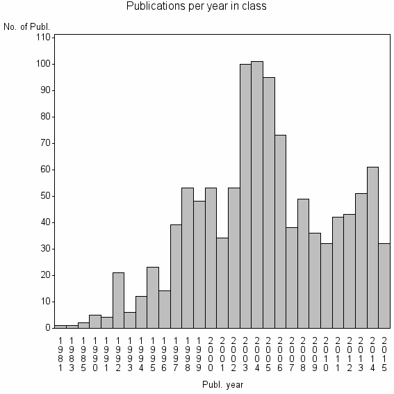 Bar chart of Publication_year