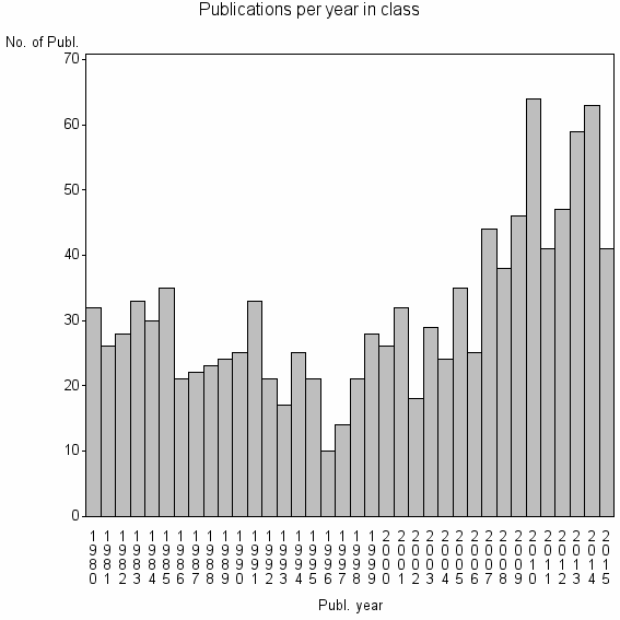 Bar chart of Publication_year