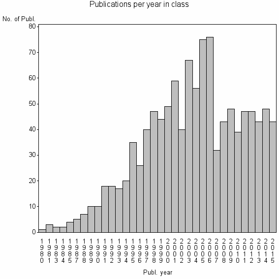 Bar chart of Publication_year