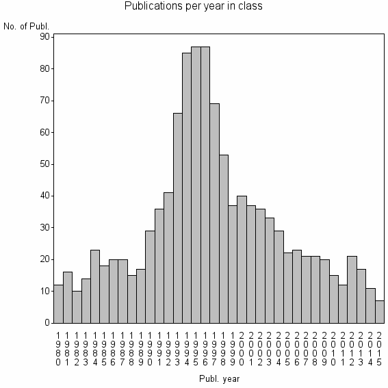 Bar chart of Publication_year