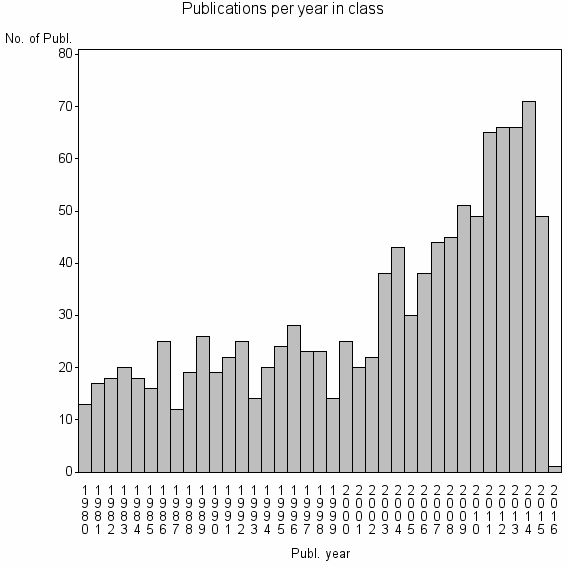 Bar chart of Publication_year