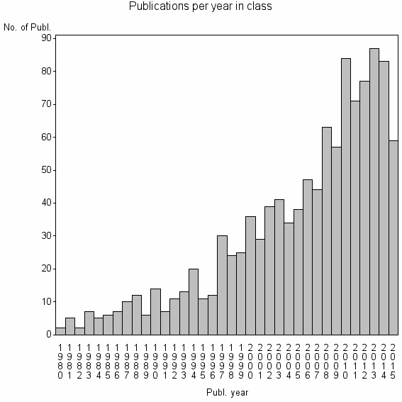 Bar chart of Publication_year