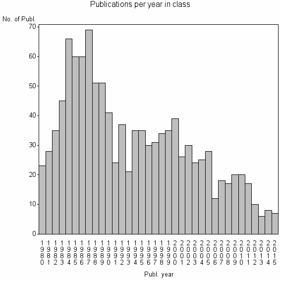 Bar chart of Publication_year