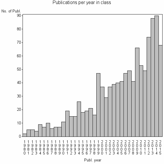 Bar chart of Publication_year