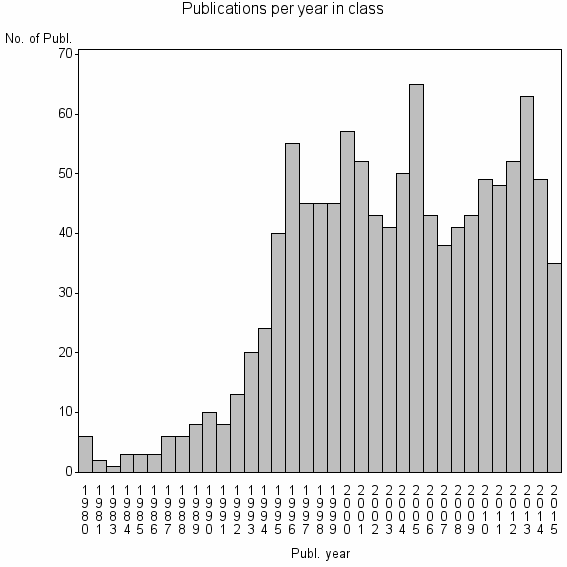 Bar chart of Publication_year