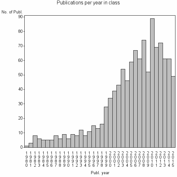 Bar chart of Publication_year