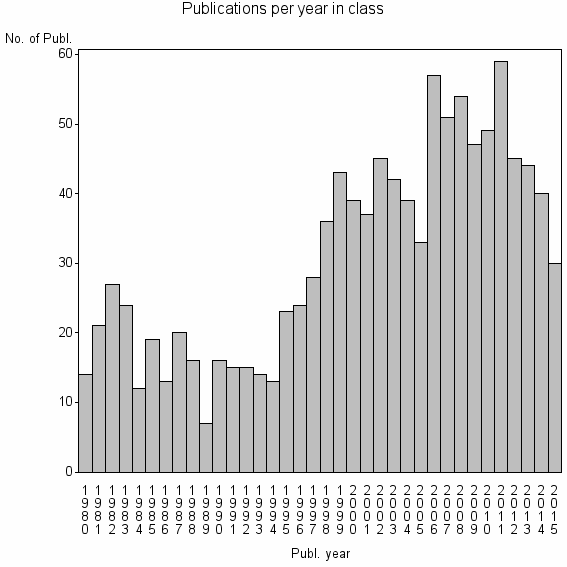 Bar chart of Publication_year