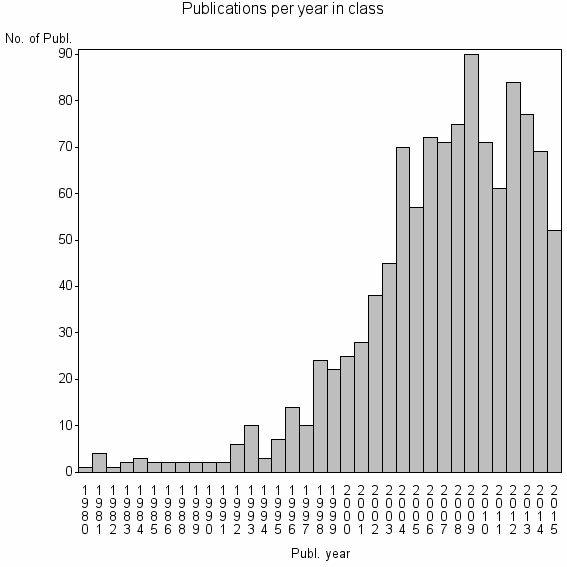 Bar chart of Publication_year