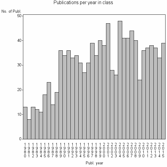 Bar chart of Publication_year