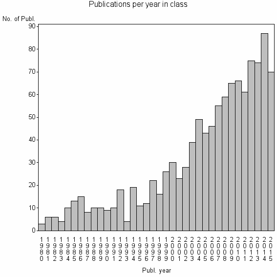 Bar chart of Publication_year