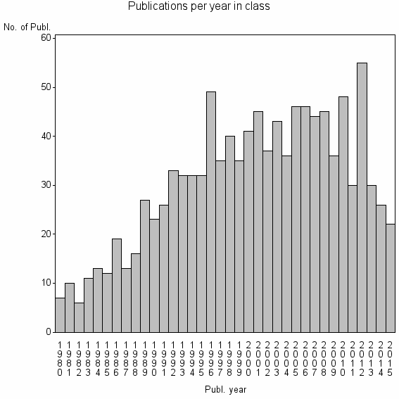 Bar chart of Publication_year