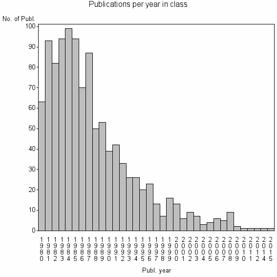 Bar chart of Publication_year