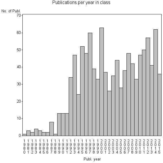 Bar chart of Publication_year