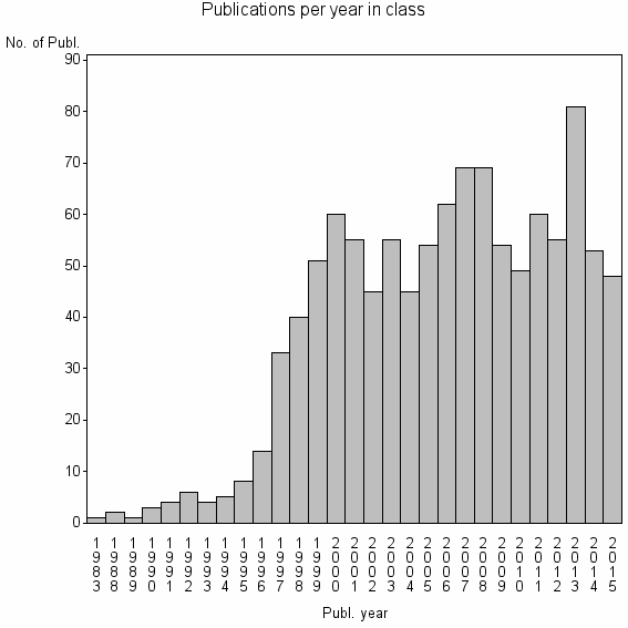 Bar chart of Publication_year