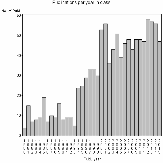 Bar chart of Publication_year