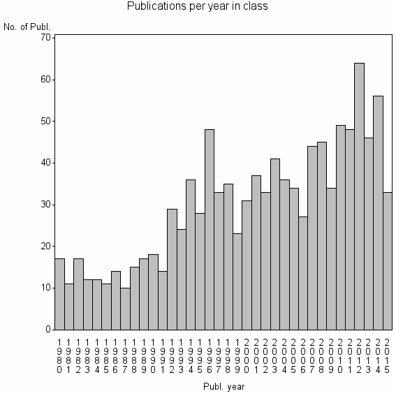 Bar chart of Publication_year