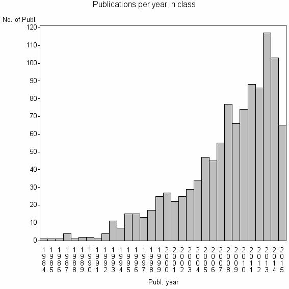 Bar chart of Publication_year