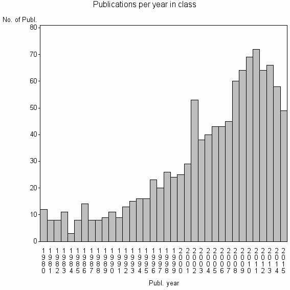 Bar chart of Publication_year