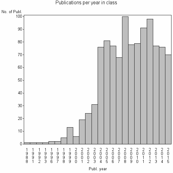 Bar chart of Publication_year