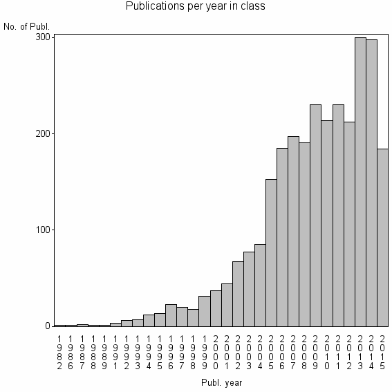 Bar chart of Publication_year