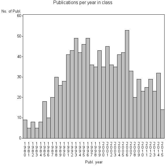 Bar chart of Publication_year