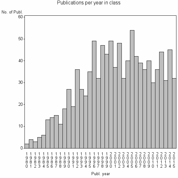 Bar chart of Publication_year