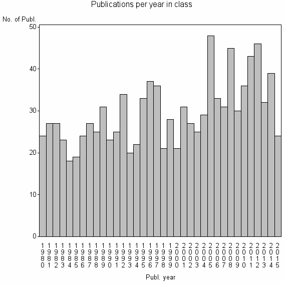 Bar chart of Publication_year