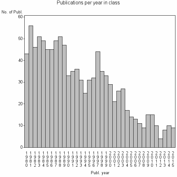 Bar chart of Publication_year