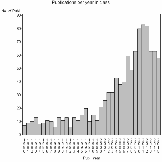 Bar chart of Publication_year