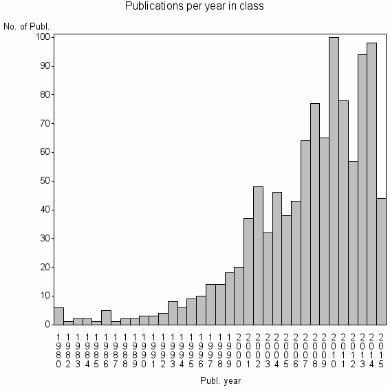 Bar chart of Publication_year