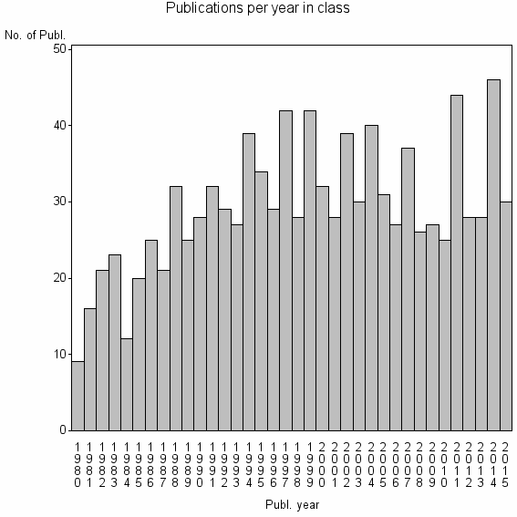 Bar chart of Publication_year