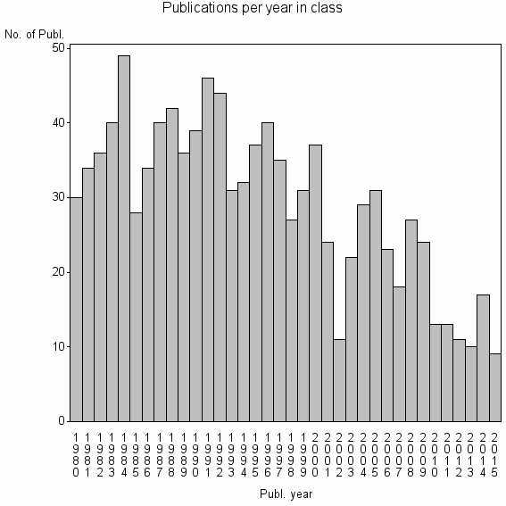 Bar chart of Publication_year