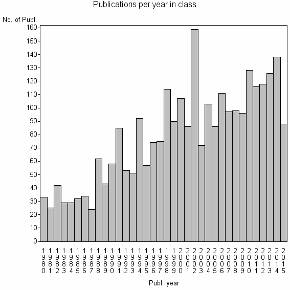 Bar chart of Publication_year